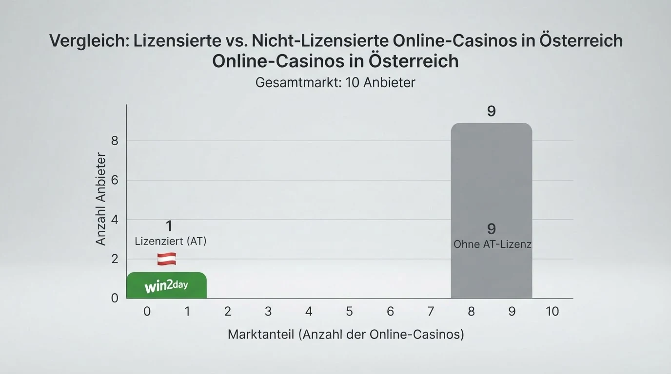Übersichtstabelle mit Casino-Logos und farbig markierten Lizenz-Status-Spalten für zehn Online-Casinos