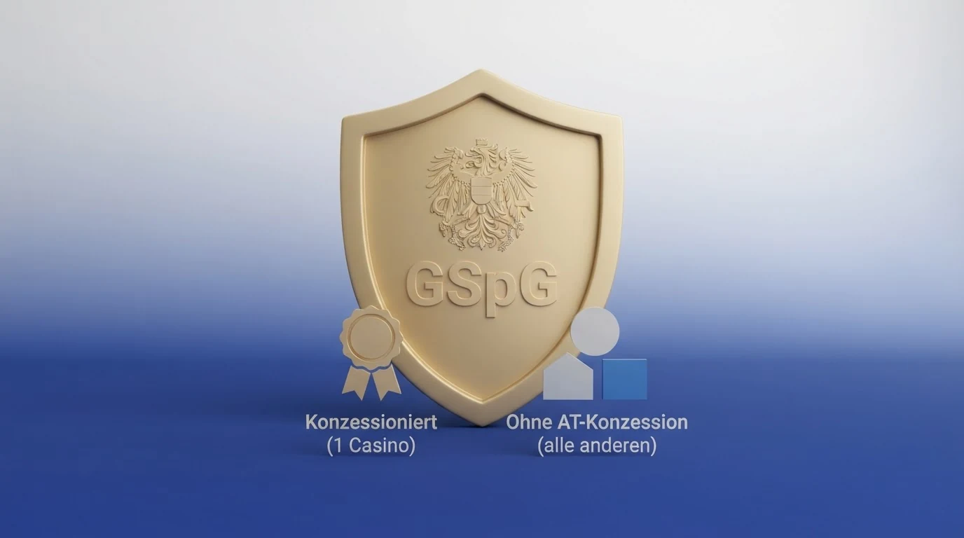 Eine Grafik mit dem österreichischen Bundesadler, dem Titel „GSpG“ und zwei Spalten: „Konzessioniert (1 Casino)“ vs. „Ohne AT-Konzession (alle anderen)“ mit MGA- und Curaçao-Logo